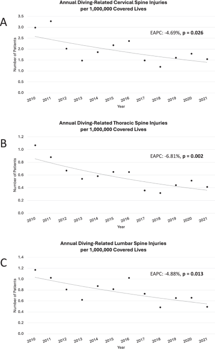 The incidence and trends of diving-related spine injuries in the United States and risk factors associated with spinal cord injury