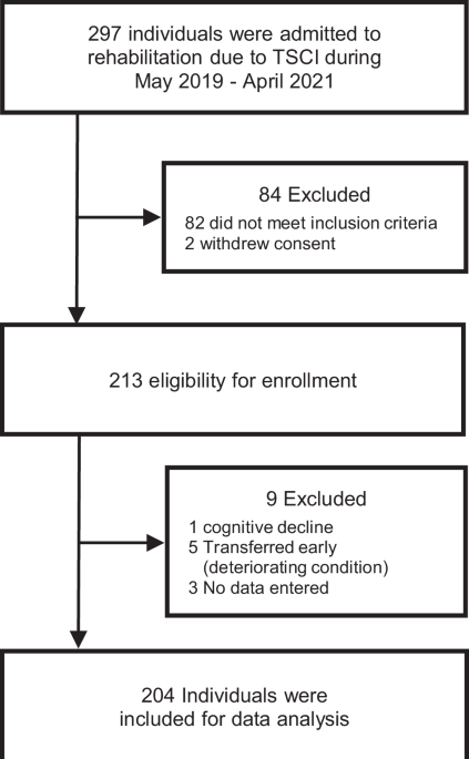 Interaction between injury severity and rehabilitation intervention on independence in activities of daily living in persons with spinal cord injury