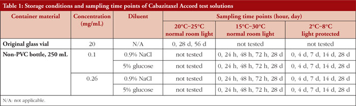 Physicochemical stability of Cabazitaxel Accord in punctured original vials and after dilution with 0.9% sodium chloride or 5% glucose solution in non-PVC bottles