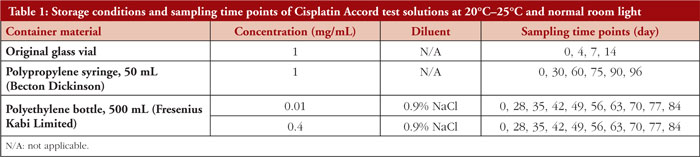 Physicochemical stability of Cisplatin Accord in punctured original vials, syringes and after dilution with 0.9% sodium chloride solution
