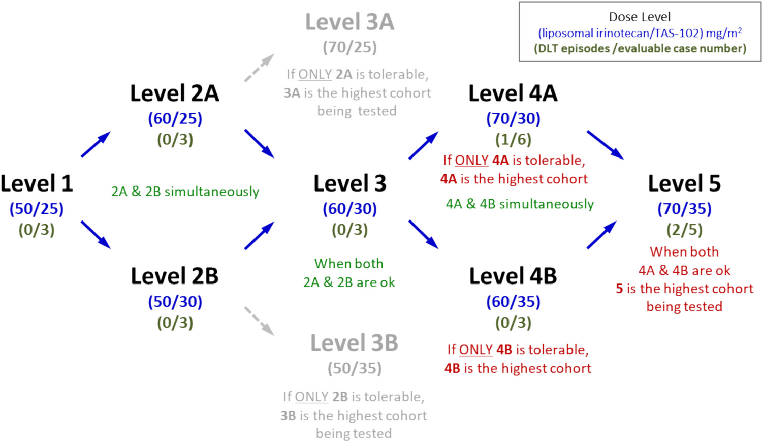 A phase I study of liposomal Irinotecan (ONIVYDE®) in combination with TAS-102 (LONSURF®) in refractory solid tumors