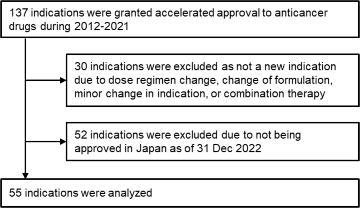 Approval of high-benefit oncology drugs in Japan: utilization of expedited regulatory pathways for the accelerated approved anticancer drugs