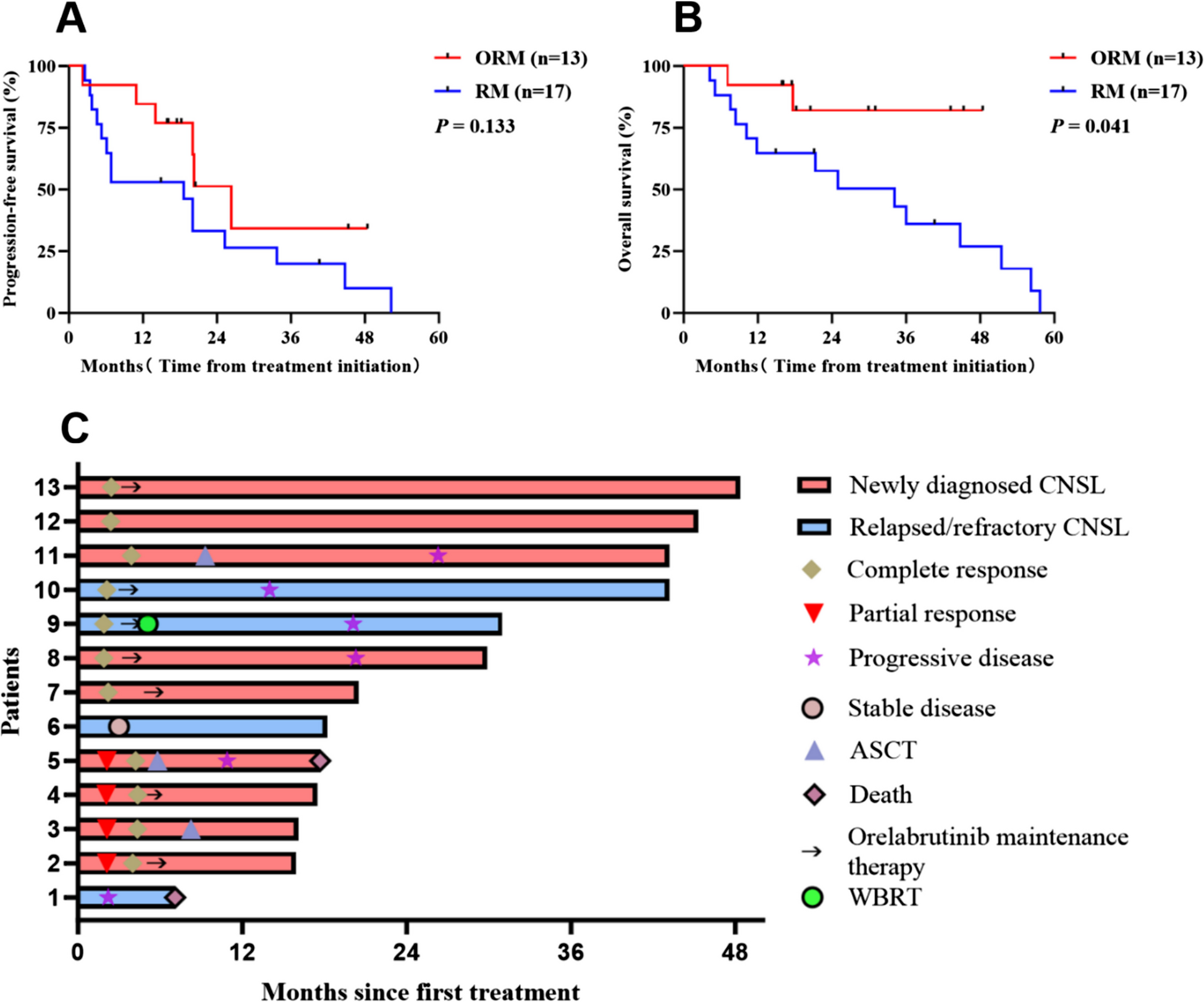 Efficacy and safety of orelabrutinib combined with rituximab and high dose methotrexate in primary or secondary central nervous system diffuse large B-cell lymphoma: a retrospective analysis