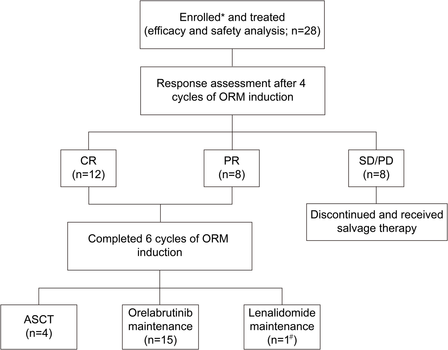 Orelabrutinib combined with rituximab and high-dose methotrexate as induction therapy in newly diagnosed primary central nervous system lymphoma