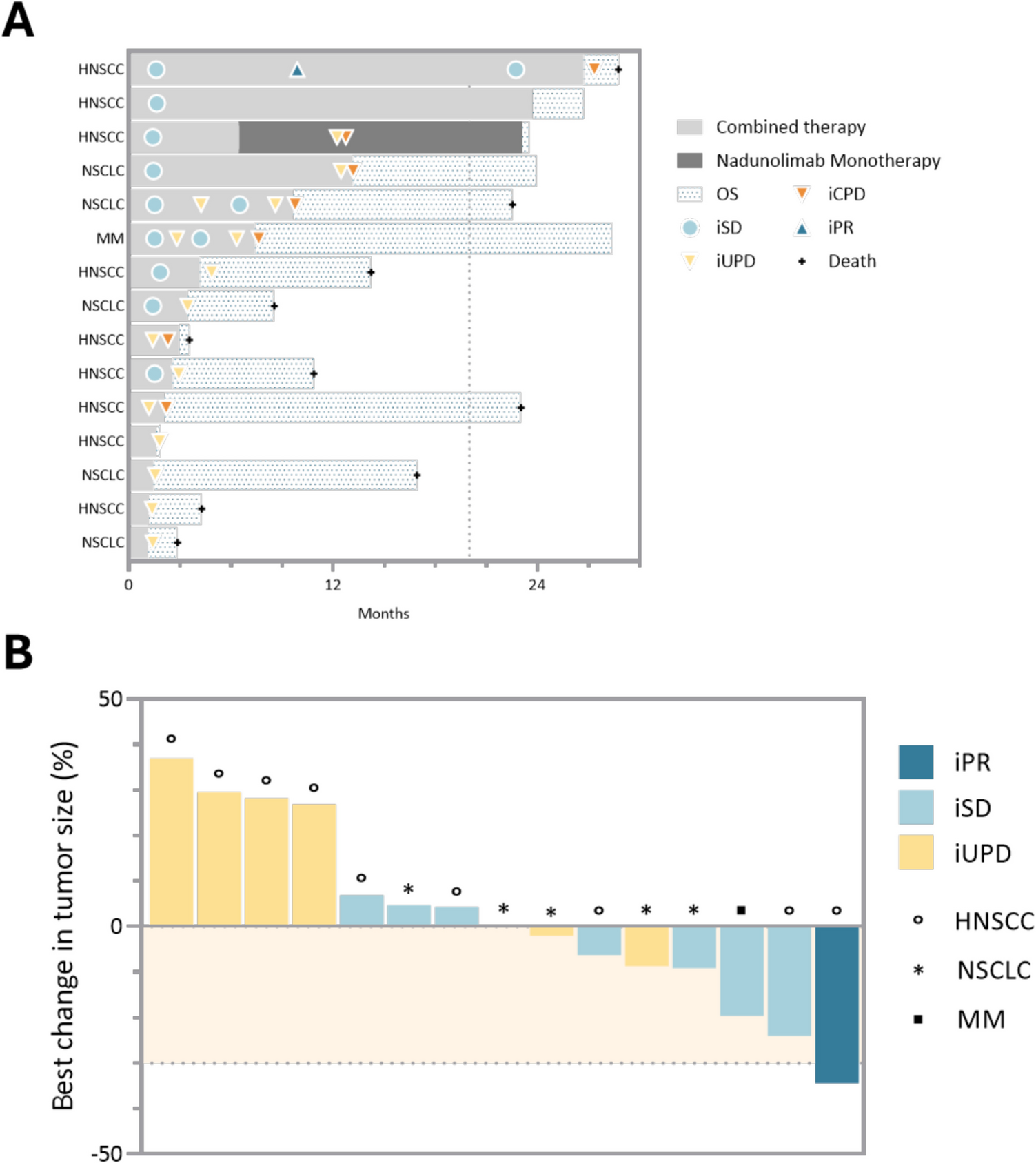 Safety, tolerability, and preliminary efficacy of nadunolimab, an anti-IL- 1 receptor accessory protein monoclonal antibody, in combination with pembrolizumab in patients with solid tumors