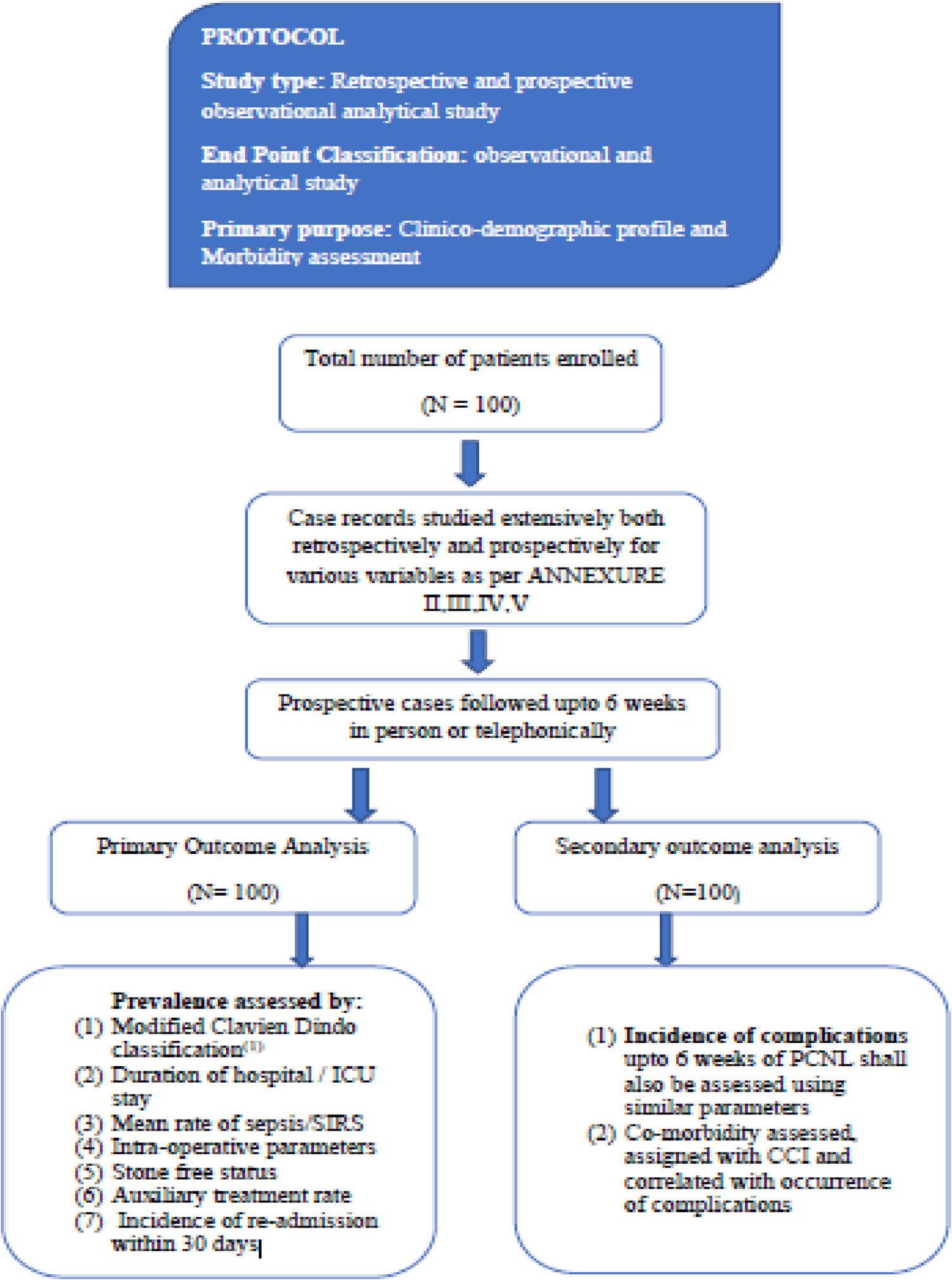 Clinical Efficacy of “Modified Clavien Grading Classification” for Analysis of Post PCNL Complications: Ambispective Study from a Single-Center Tertiary Care Teaching Hospital