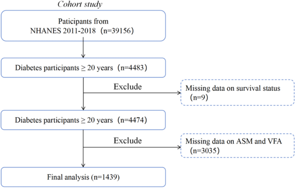 Association of the Appendicular Skeletal Muscle Mass-to-Visceral Fat Area Ratio with Cause-Specific Mortality in Diabetes