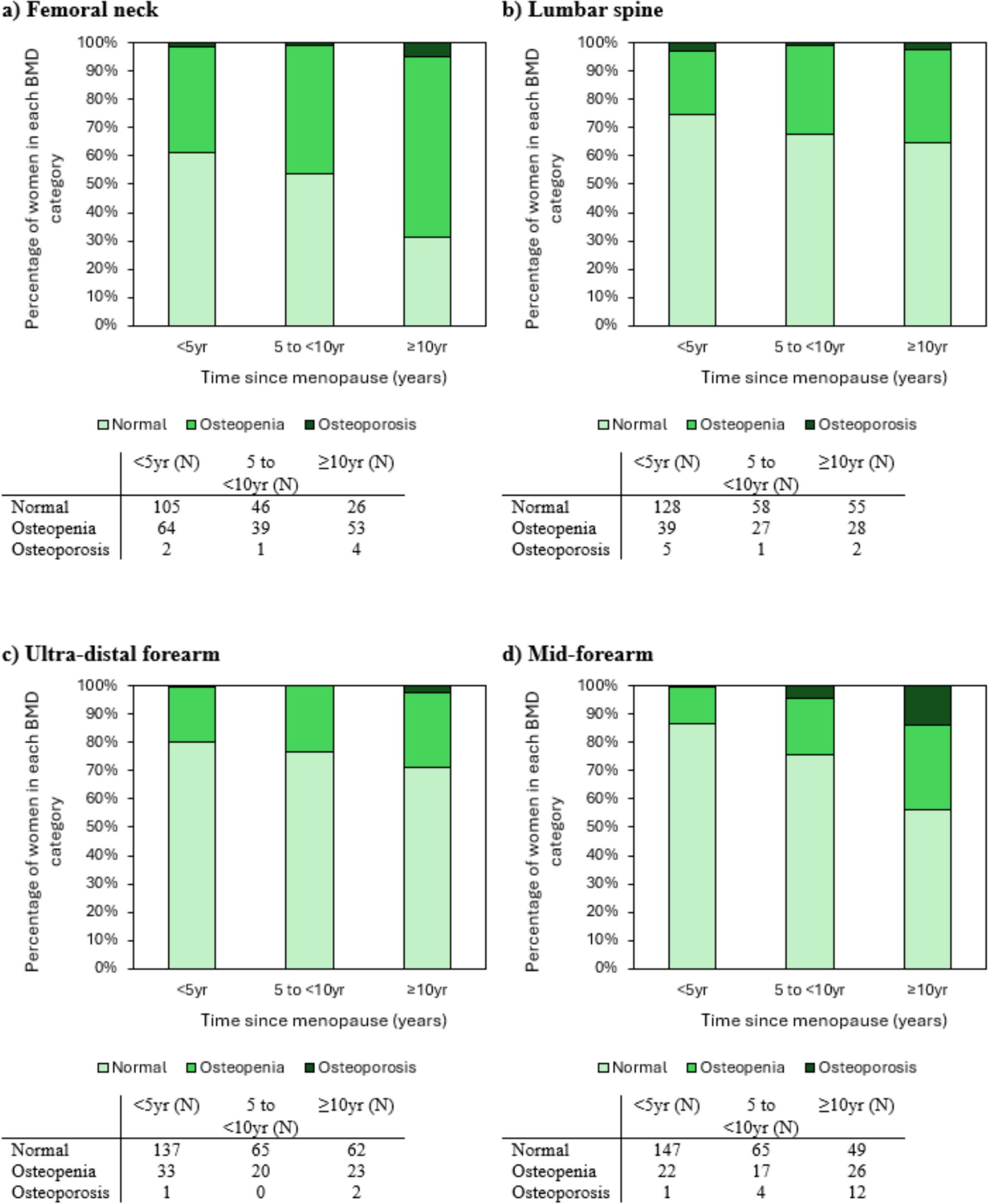 Patterns of Bone Mineral Density Loss at Multiple Skeletal Sites Following Recent Menopause in Users and Non-Users of Menopausal Hormone Therapy