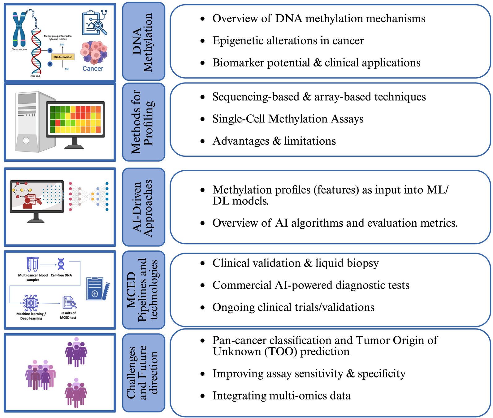 Artificial Intelligence in cancer epigenomics: a review on advances in pan-cancer detection and precision medicine