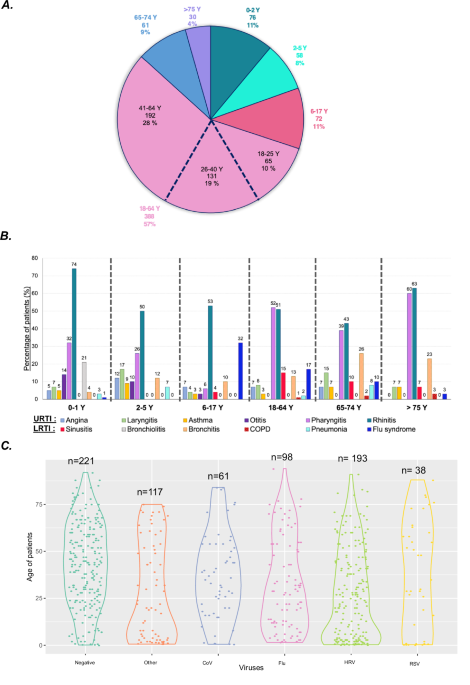 Characterizing acute respiratory infections in primary care for better management of viral infections