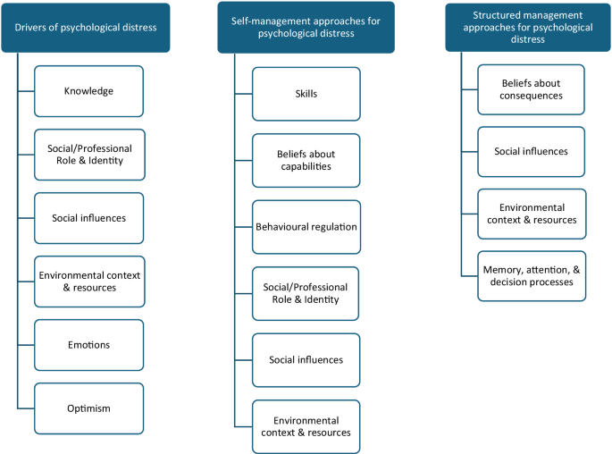 Perceived barriers and facilitators to managing psychological distress in COPD: The perspectives of patients and carers – a qualitative study using the theoretical domains framework (TDF)