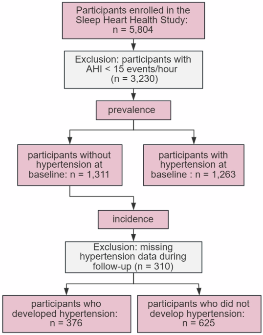 Association between sleep duration and hypertension risk in patients with obstructive sleep apnea
