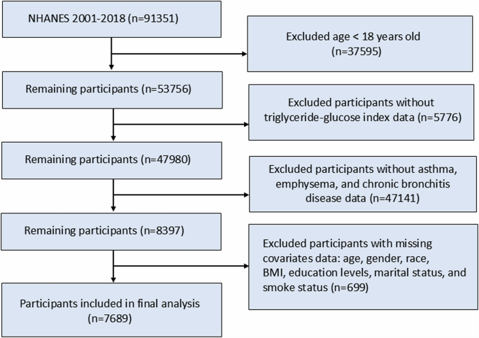 Exploring the obesity paradox in chronic respiratory disease: the mediating effect of triglyceride-glucose index on mortality