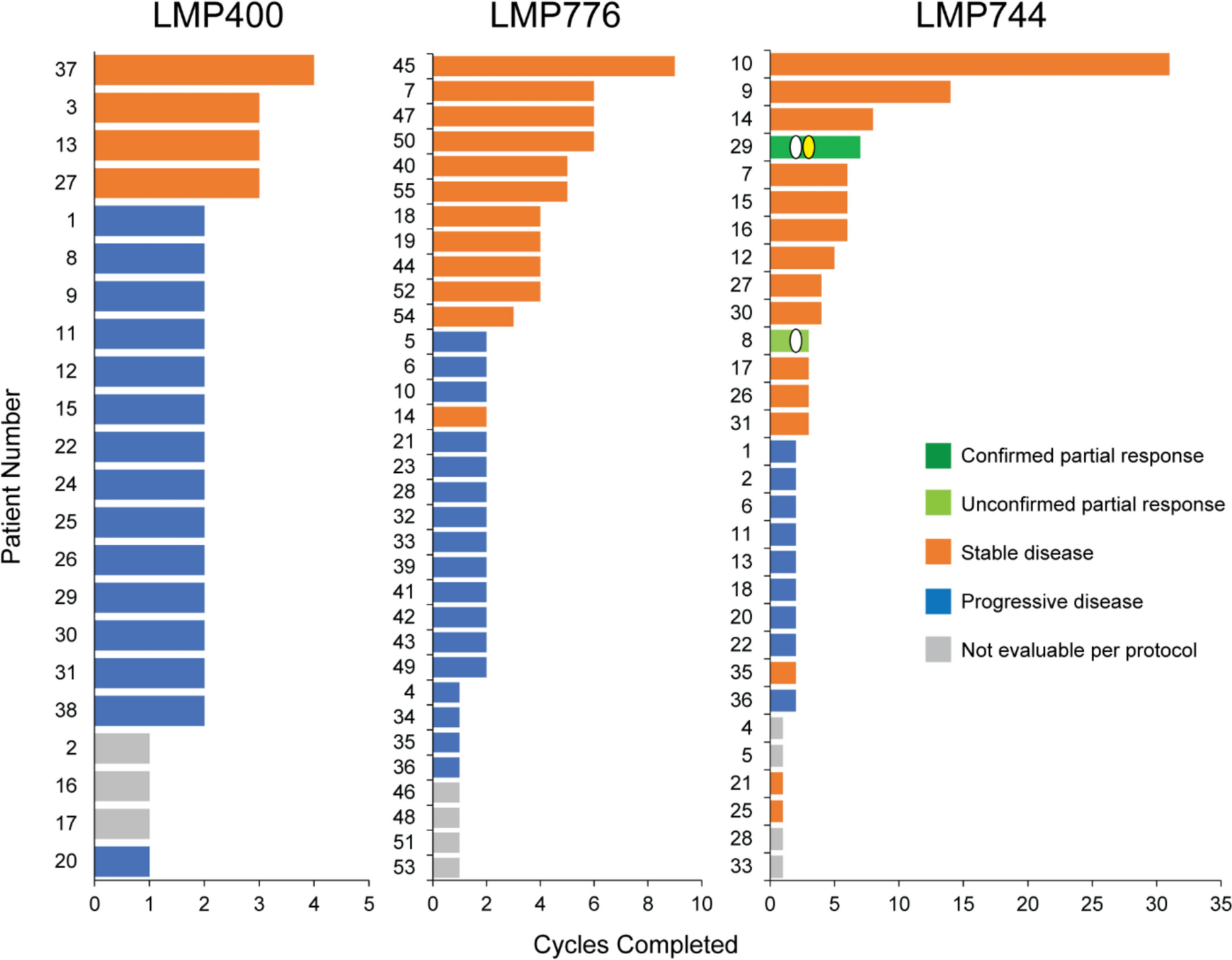 Phase 1 studies of the indenoisoquinolines LMP776 and LMP744 in patients with solid tumors and lymphomas