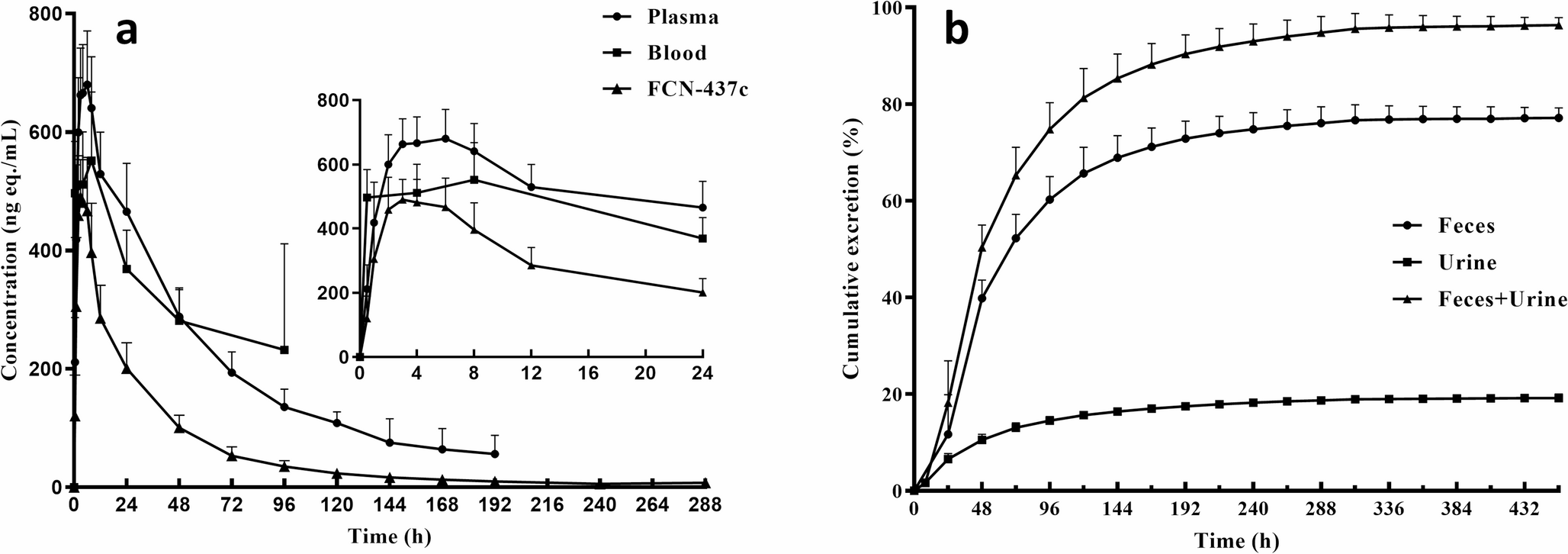 Pharmacokinetics, mass balance, and metabolism of [C]FCN-437c, a selective and potent CDK4/6 inhibitor in humans