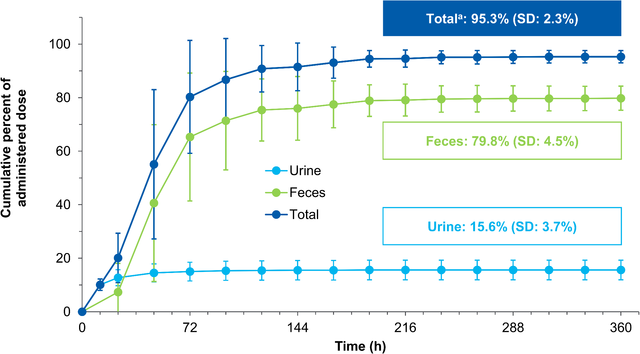 Pharmacokinetics, metabolism, and excretion of [C]-valemetostat in healthy male participants, and in vitro plasma protein binding