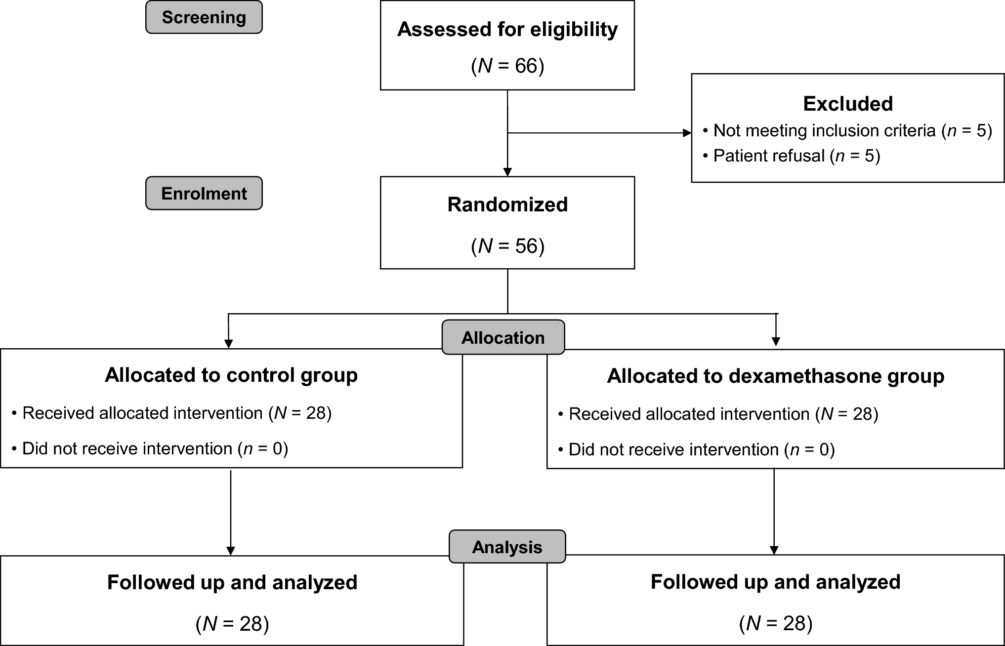 The effect of intravenous dexamethasone on rebound pain after wrist and hand surgery under supraclavicular brachial plexus blockade: a randomized placebo-controlled trial