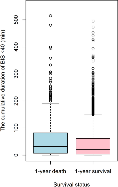 Association between low Bispectral Index™ values during anesthesia maintenance and one-year mortality in older patients with different comorbidities: a retrospective cohort study
