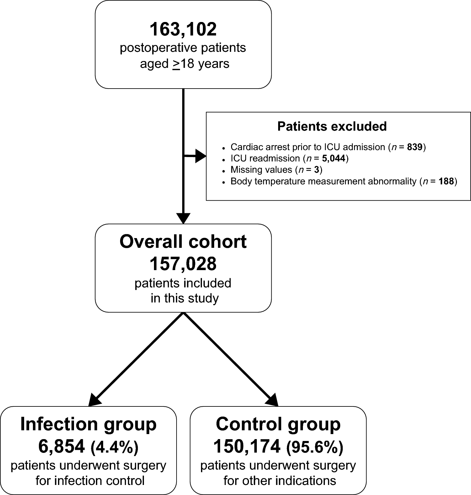 Association between postoperative body temperature and in-hospital mortality: a nationwide cohort study of 157,028 critically ill patients in Japan