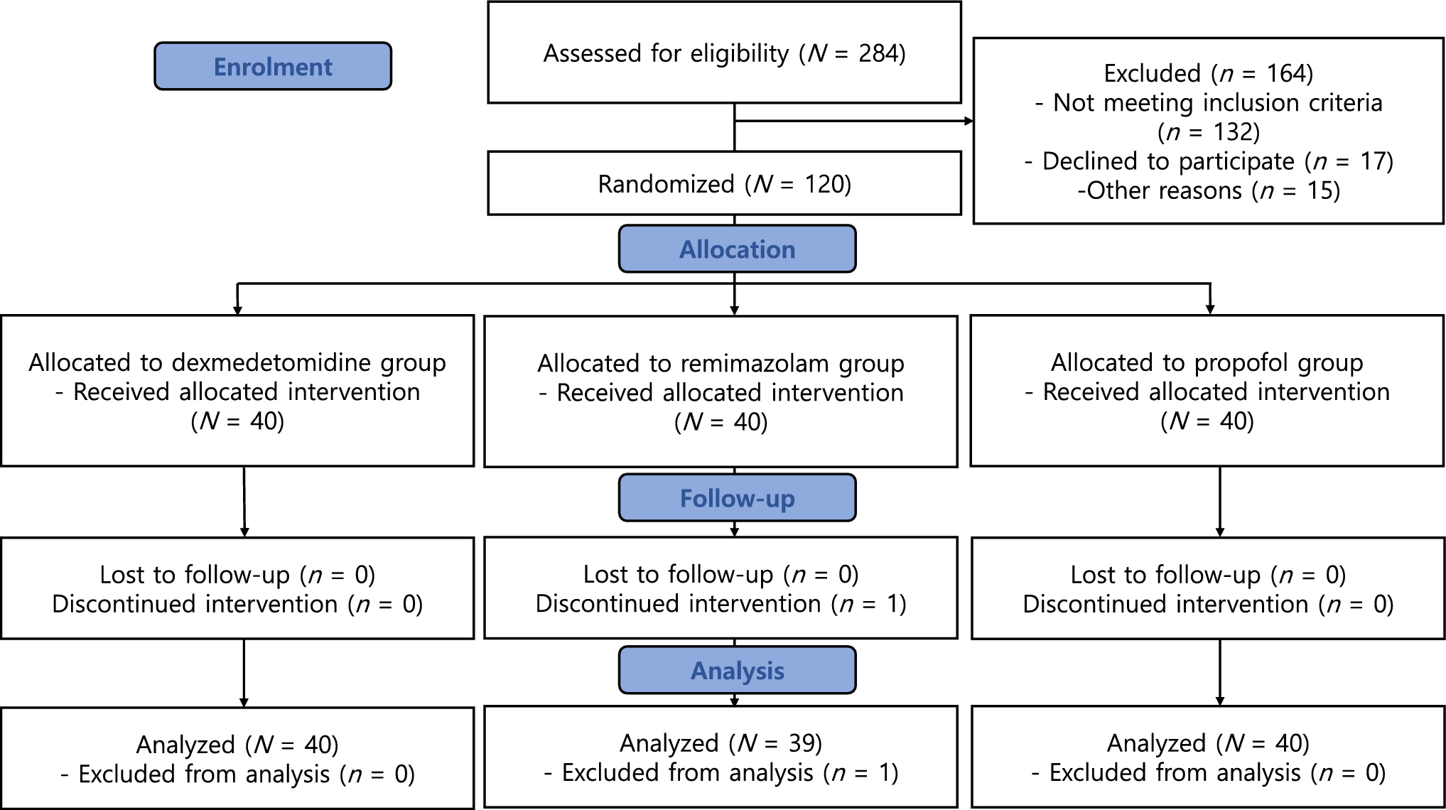 Comparison of the recovery profiles of propofol, dexmedetomidine, and remimazolam for intraoperative sedation in patients undergoing upper limb surgery under brachial plexus blockade: a randomized controlled trial