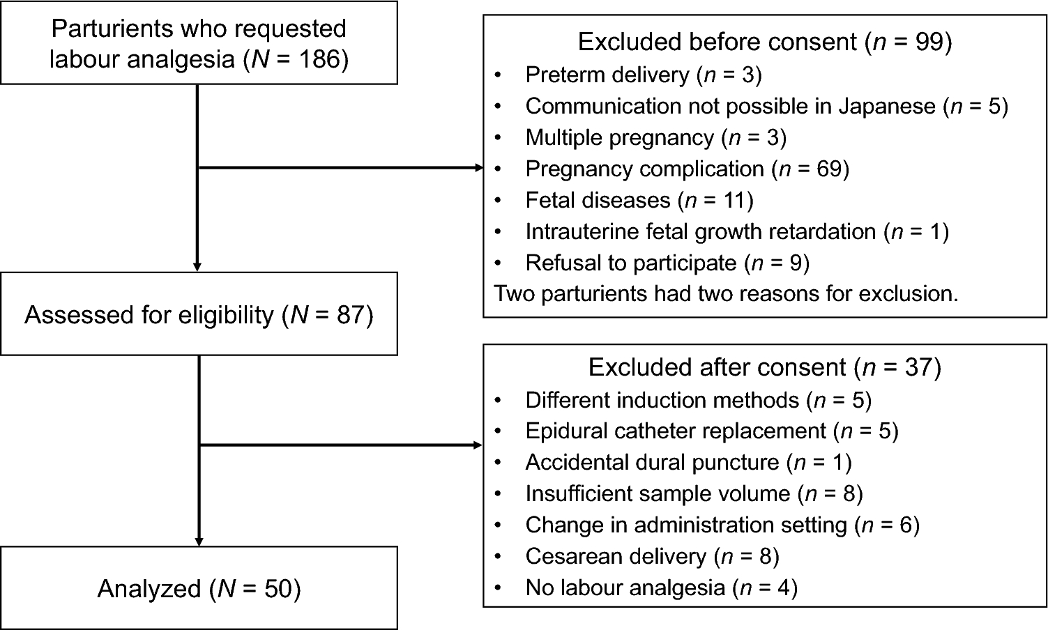 Umbilical analgesic concentrations after labour analgesia with programmed intermittent epidural bolus: a prospective observational study