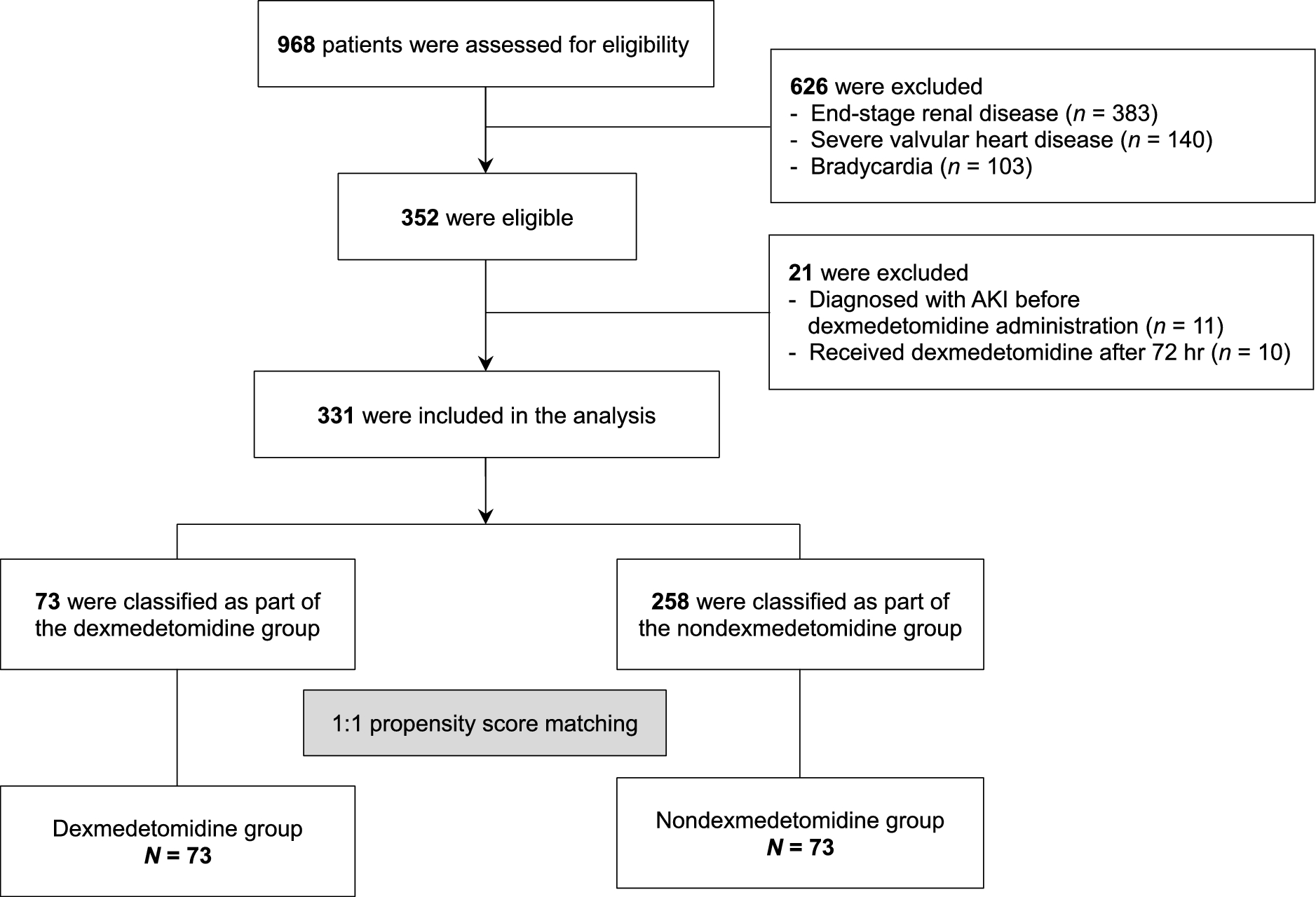Dexmedetomidine and acute kidney injury in patients with sepsis: a retrospective cohort study