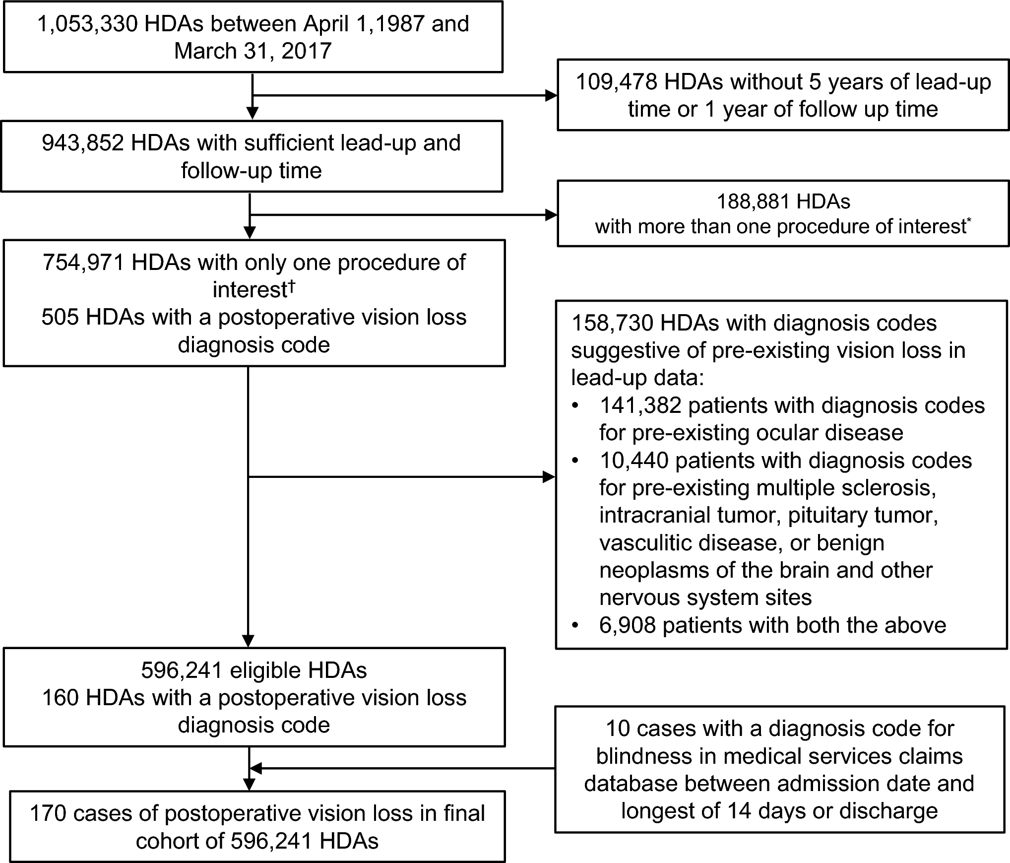 Postoperative vision loss and visual disturbances in a Canadian provincial administrative data repository