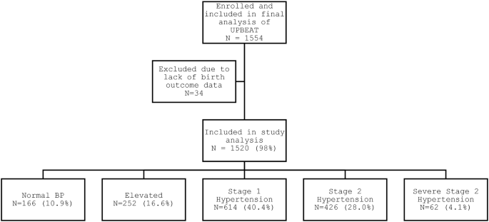Do lower antenatal blood pressure cut-offs in pregnant women with obesity identify those at greater risk of adverse maternal and perinatal outcomes? A secondary analysis of data from the UK Pregnancies Better Eating and Activity Trial (UPBEAT)
