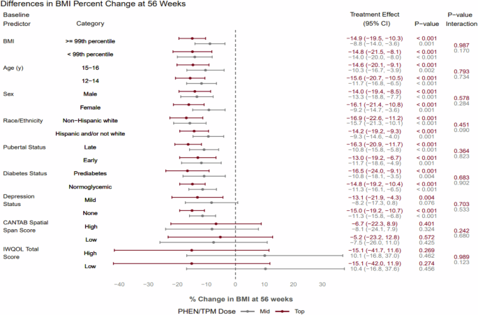 Predictors of BMI reduction with phentermine/topiramate in adolescents with obesity