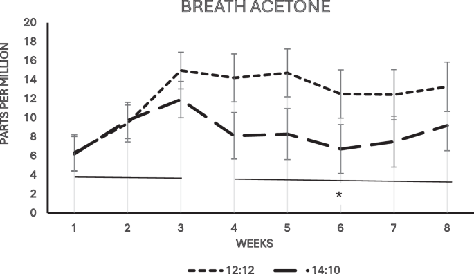 Randomized controlled trial of time-restricted eating: secondary analyses of breath acetone