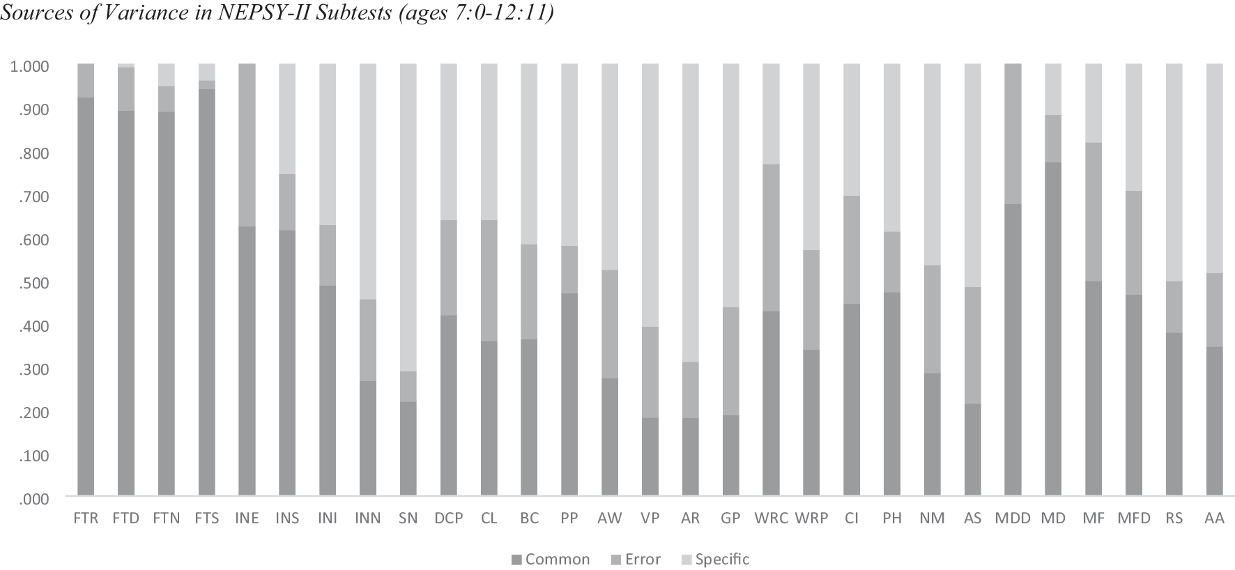 Exploratory Factor Analysis of the NEPSY-II Conceptual Template: Acting on Evidence