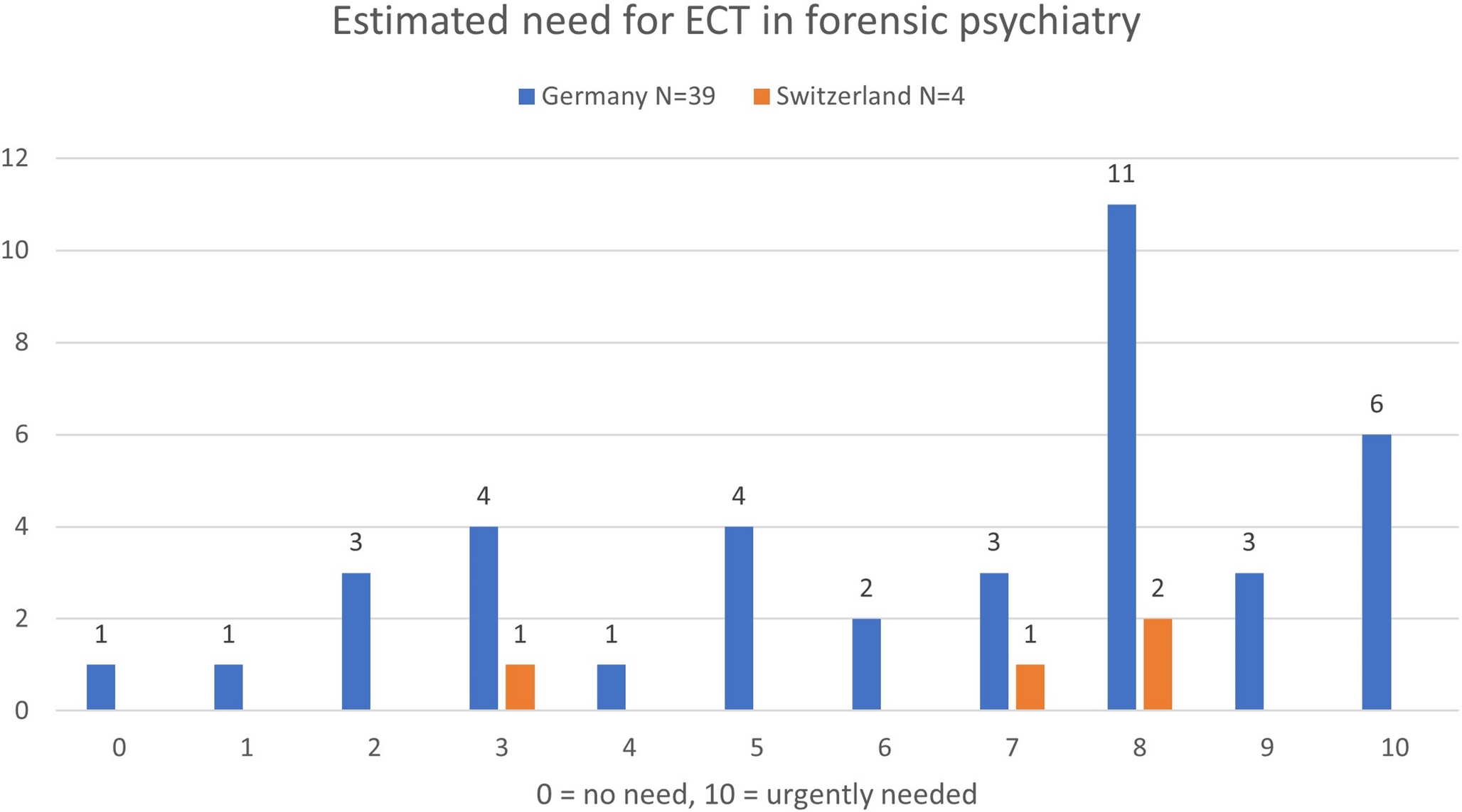 Effectiveness of, access to and need for electroconvulsive therapy in forensic psychiatric hospitals: a survey in Germany and Switzerland