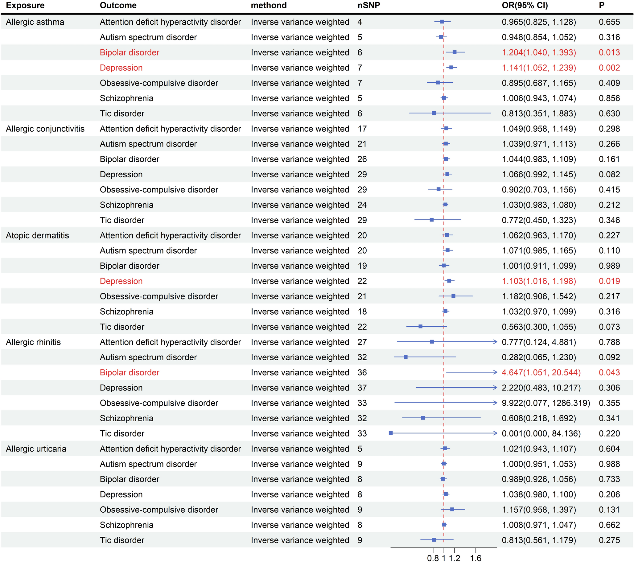 Assessment of the bidirectional causal association between allergic diseases and neuropsychiatric disorders