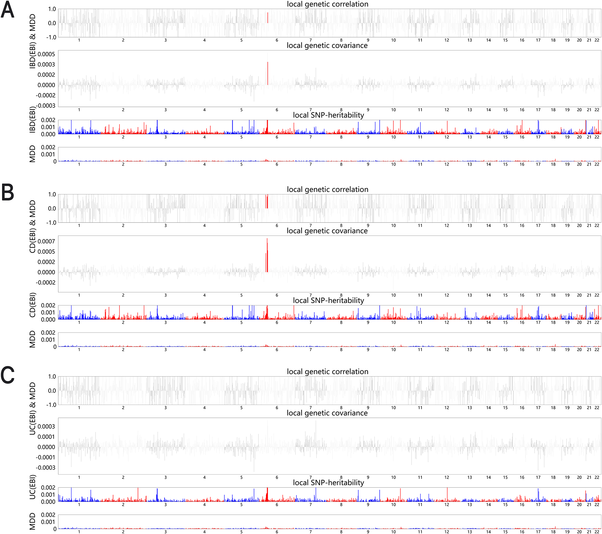 Identification of overlapping genetic loci between inflammatory bowel disease and major depressive disorder
