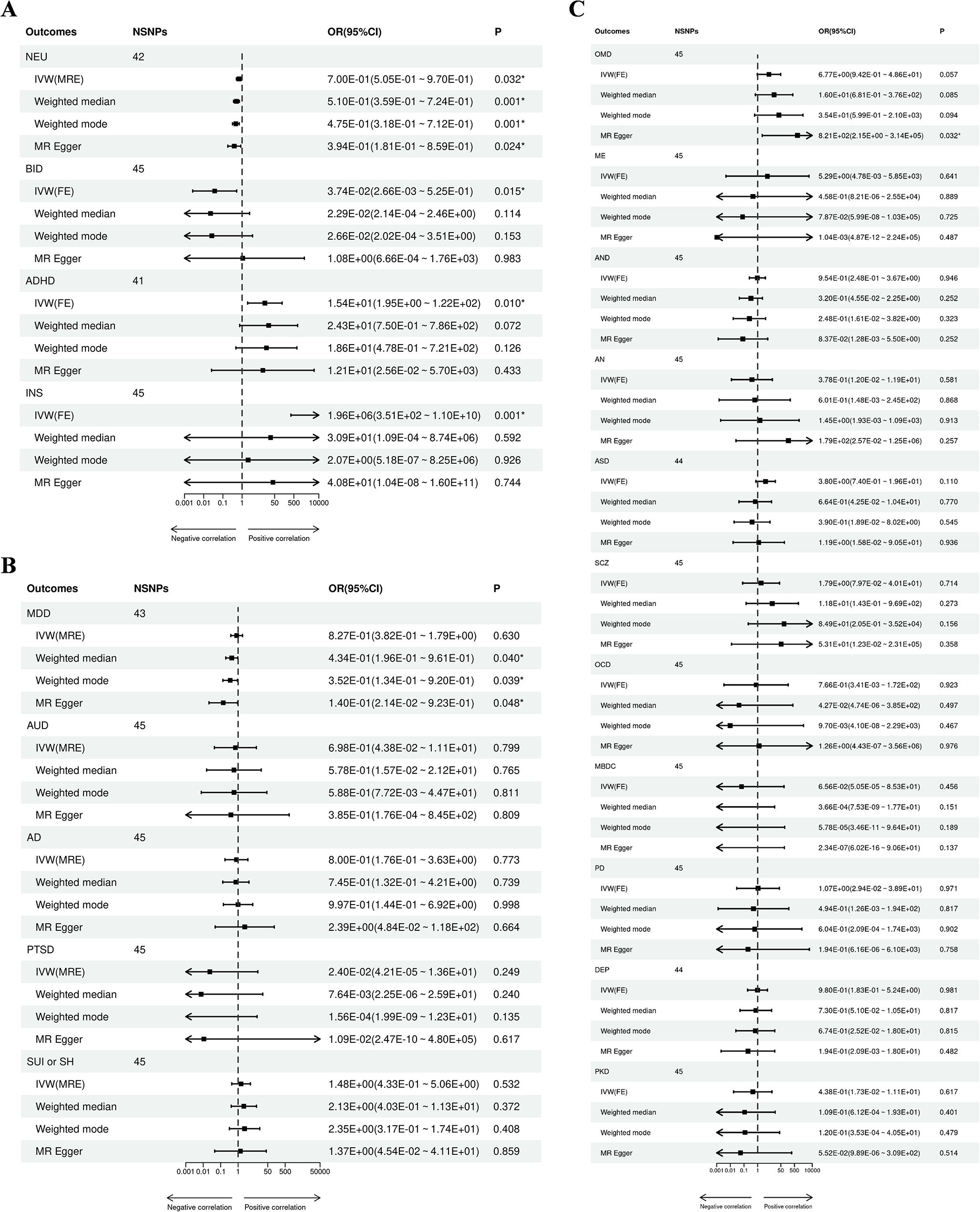 Genetic insights into the effect of Metformin on psychiatry disorders