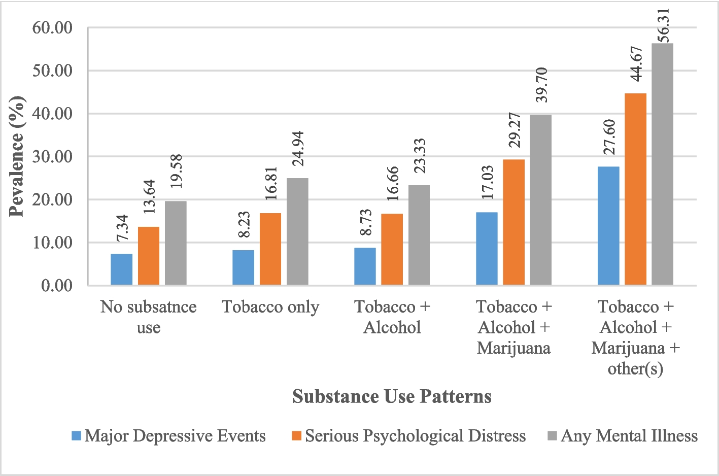 Impact of Polysubstance Use on Major Depression, Serious Psychological Distress, and Mental Illness among US Adults