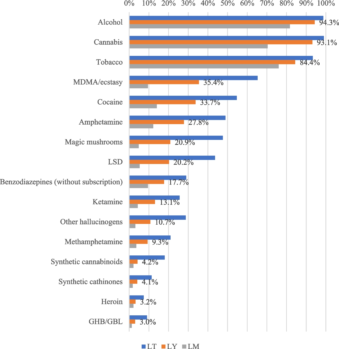 Cannabis and Synthetic Cannabinoids Are Used for Different Reasons: Comparing Functional Motives of Use Based on the European Web Survey on Drugs