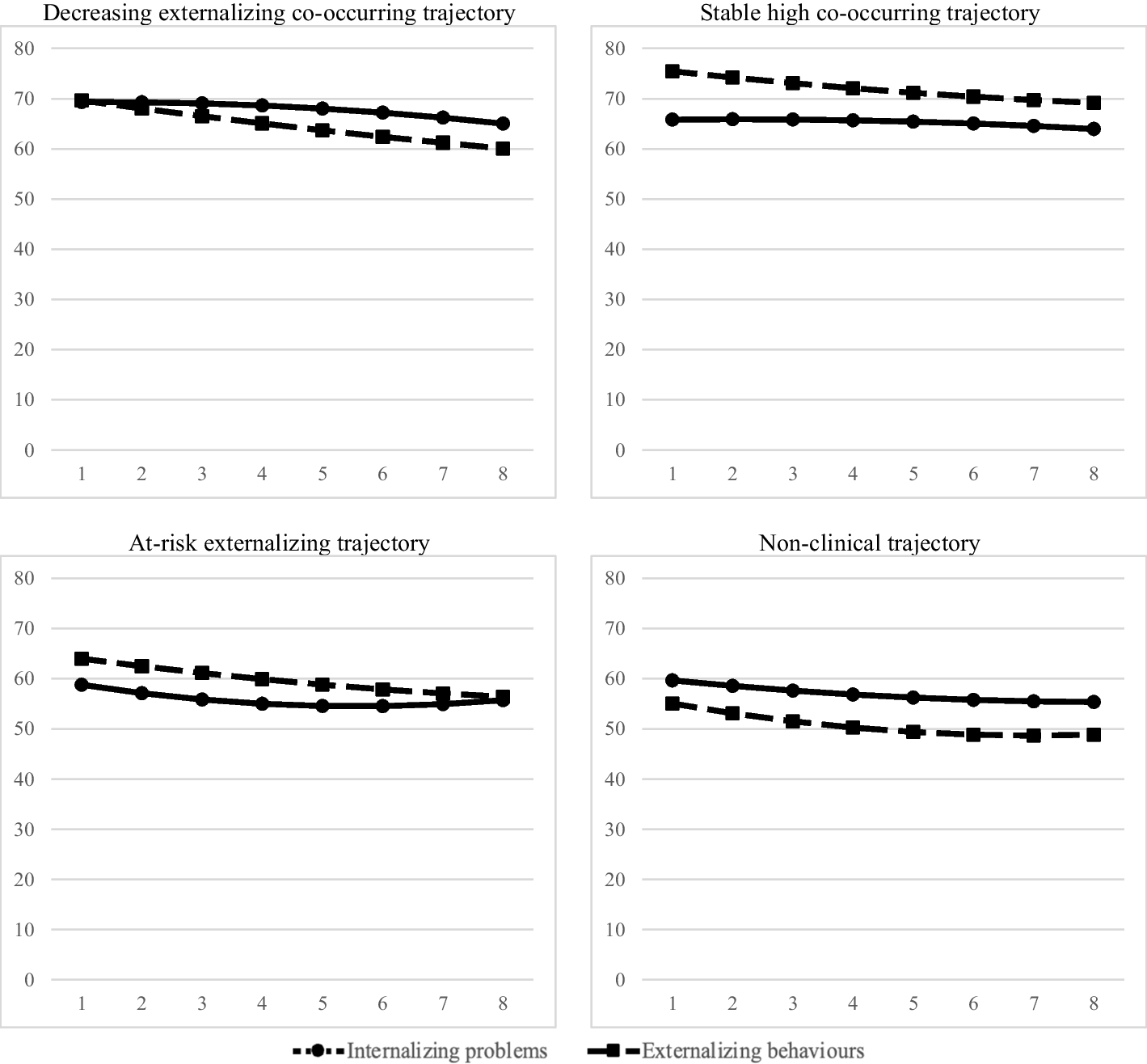 Externalizing and Internalizing Trajectories to Adolescent Substance Use