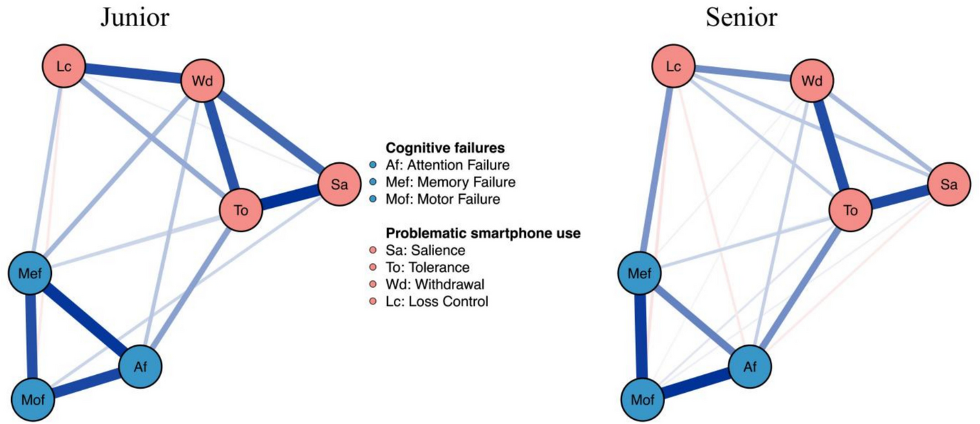 Comparing Network Structures of Problematic Smartphone Use and Cognitive Failures Among Junior and Senior High School Students