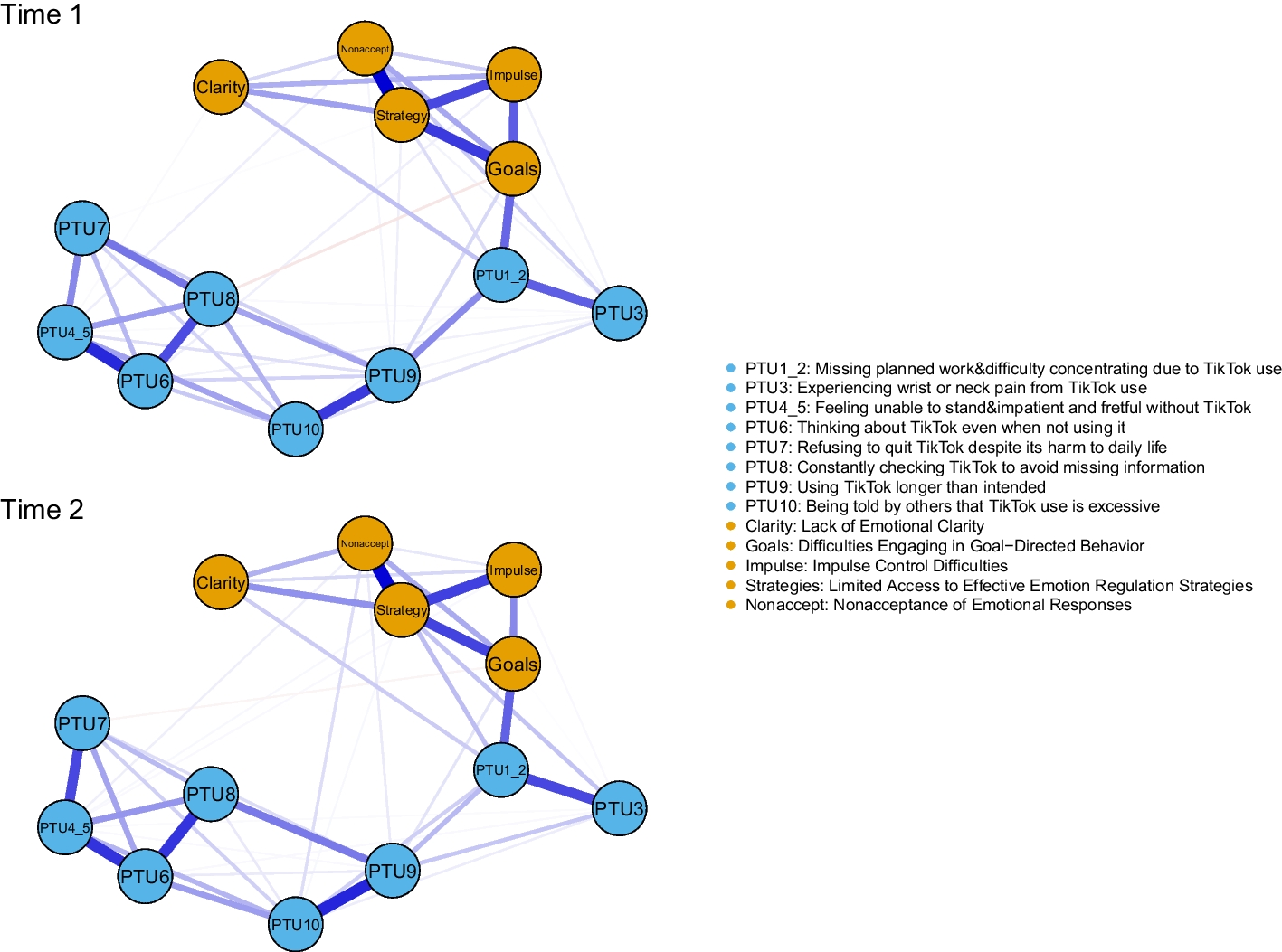 A Cross-lagged Panel Network Analysis of the Relationship Between Emotion Regulation Difficulties and Problematic TikTok Use