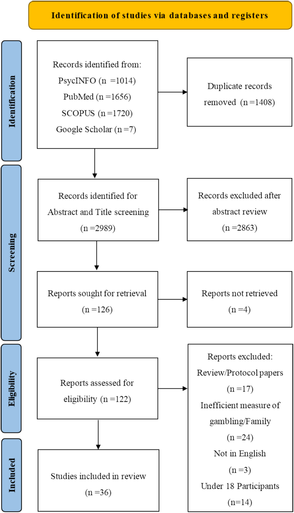 The Influence of Family on Gambling Behaviours: A Rapid Review of Emergent Literature