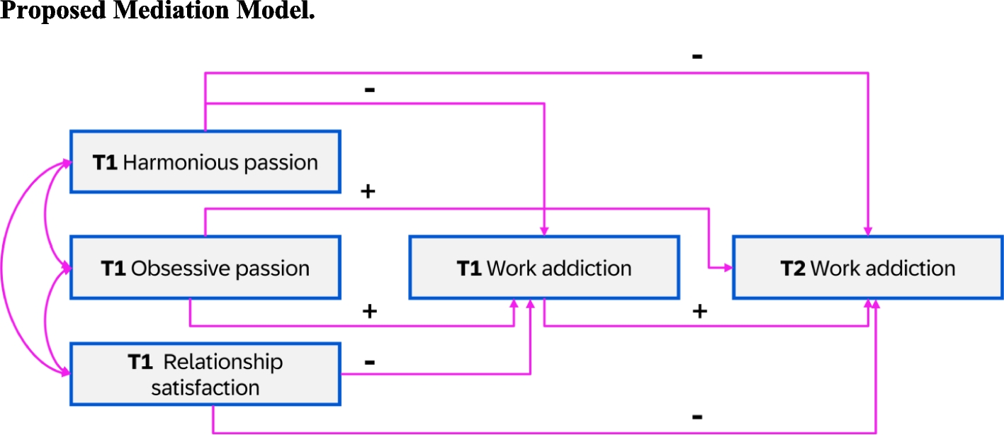 Harmonious Passion Not, But Obsessive Passion and Relationship Dissatisfaction Predicts Work Addiction: A Longitudinal Study