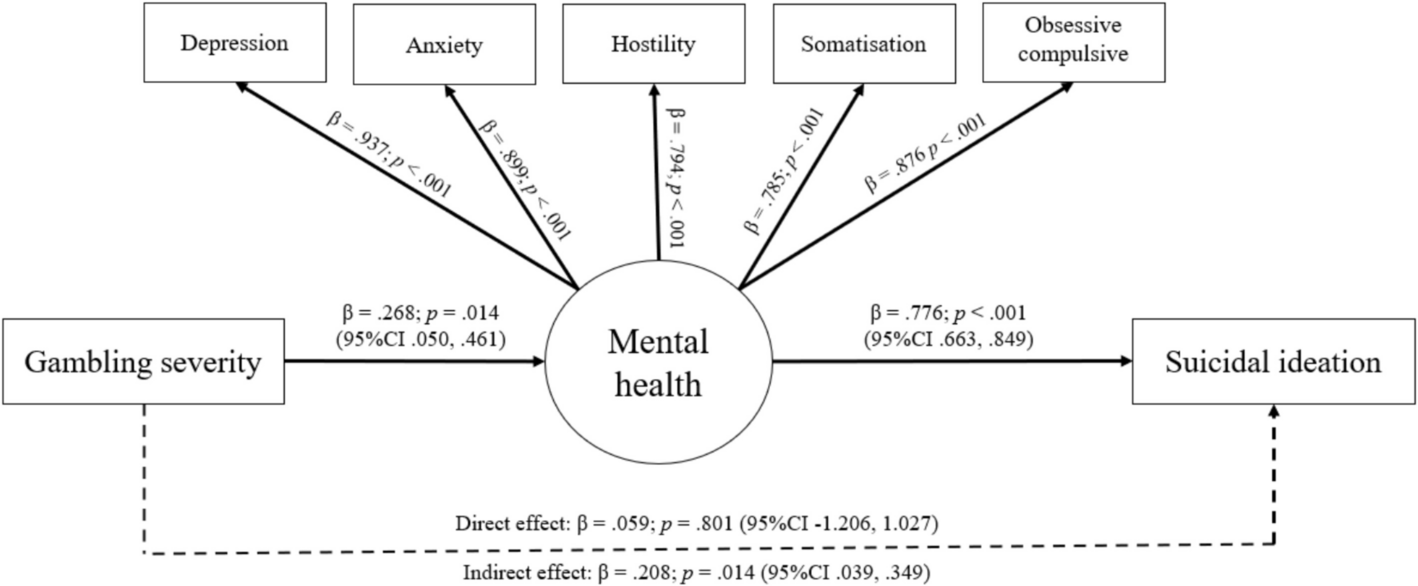 The Mediating Role of Mental Health in the Relationship Between Gambling Severity and Suicidal Ideation: A Study with Clinical and General Population