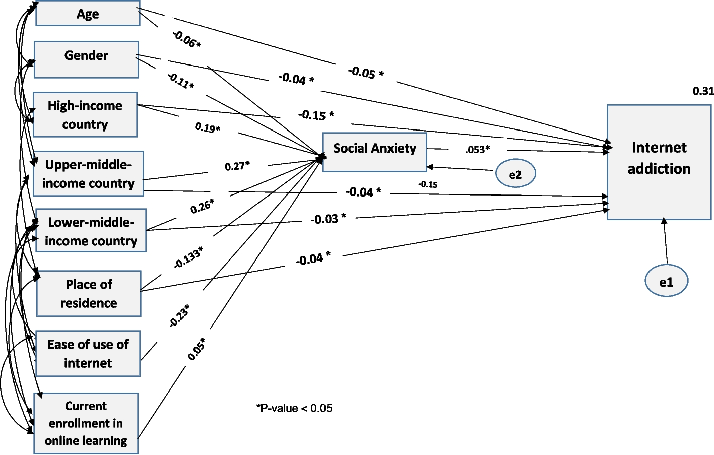 Youth Characteristics and Internet Addiction in the Eastern Mediterranean Region: The Mediating Role of Social Anxiety Disorder