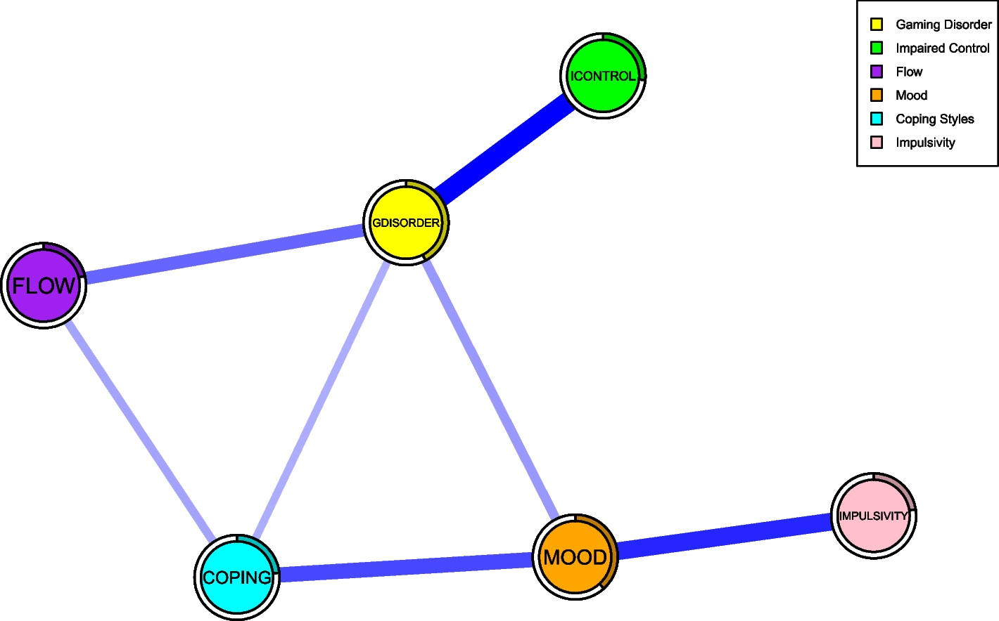 Understanding Gaming Disorder: a Network Analysis of Impaired Control, Impulsivity, Mood, Coping, and Game Flow