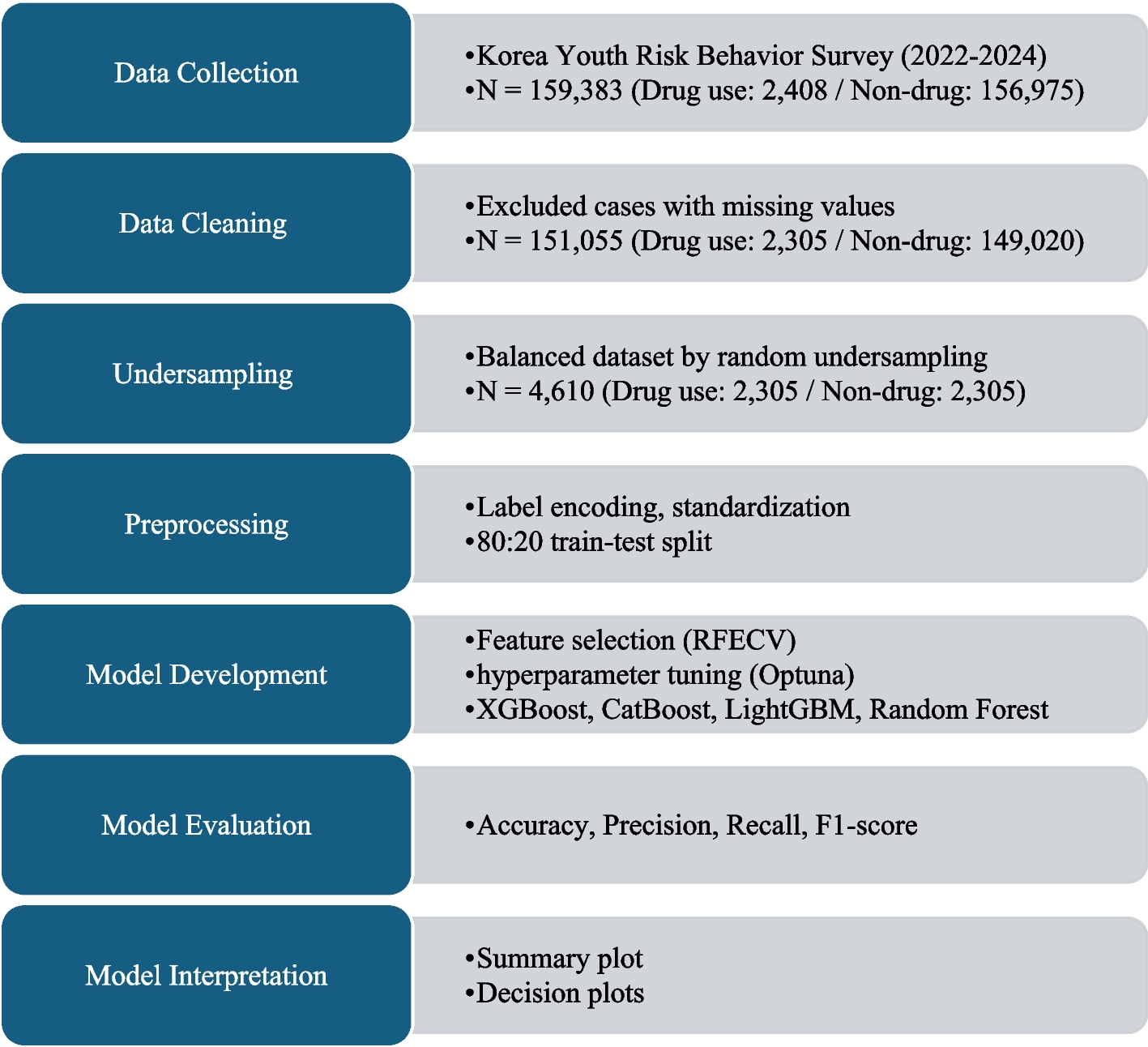 Behavioral, Psychological, and Physical Predictors of Adolescent Drug Use in South Korea: Insights Obtained Using Machine Learning