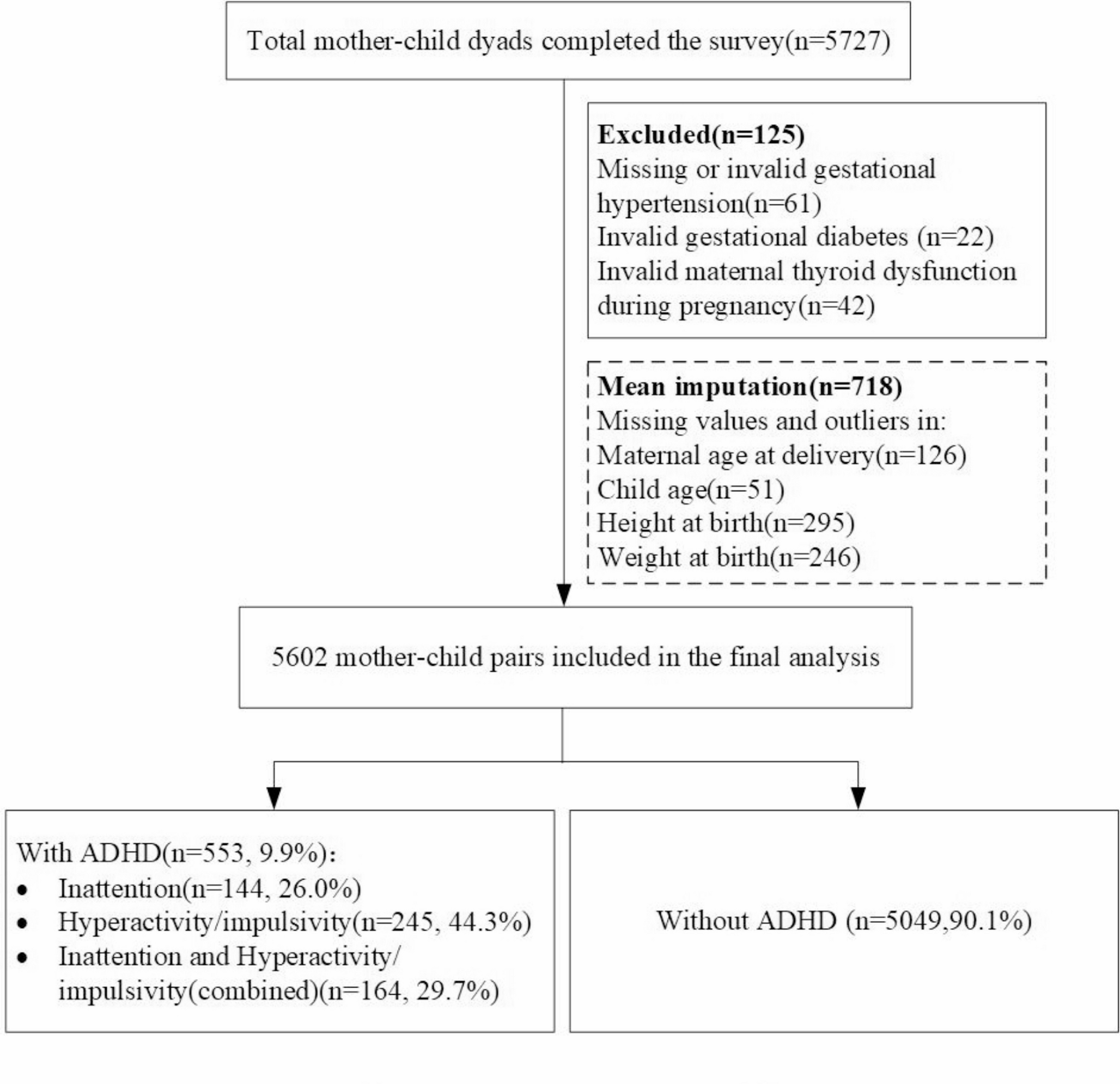 Maternal thyroid dysfunction and stress during pregnancy on ADHD risk in preschoolers: a retrospective study