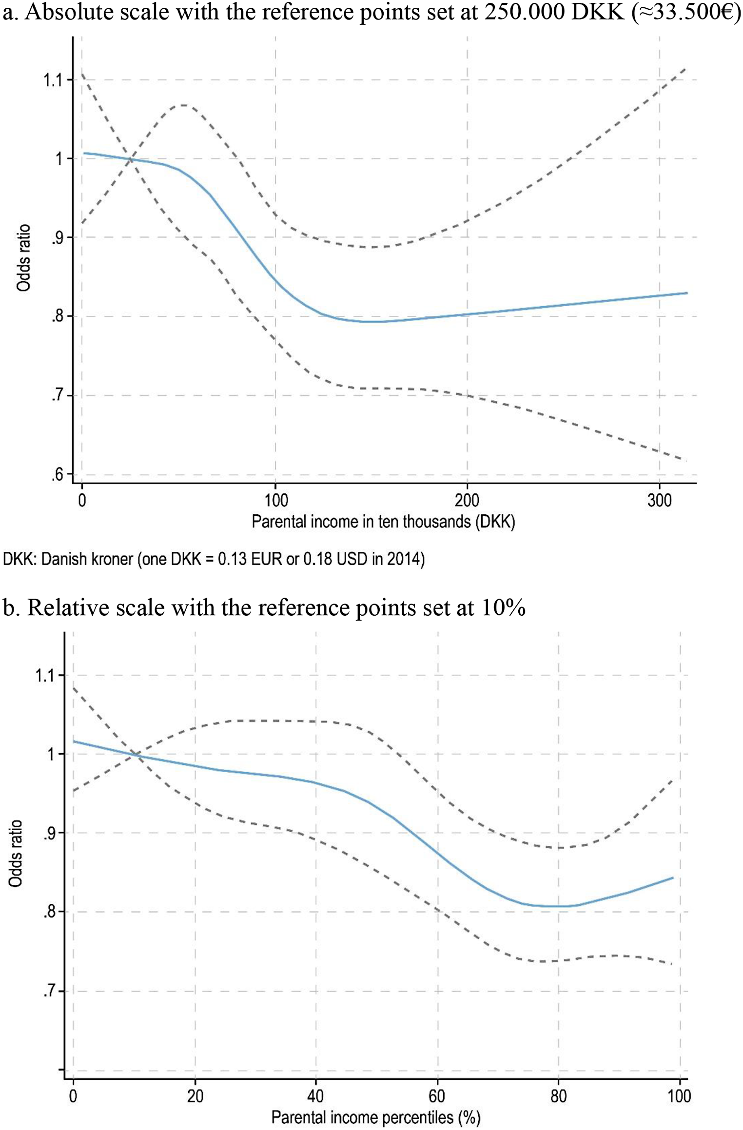 Parental income and poor mental well-being among Danish high school students: combining national registry data with survey information