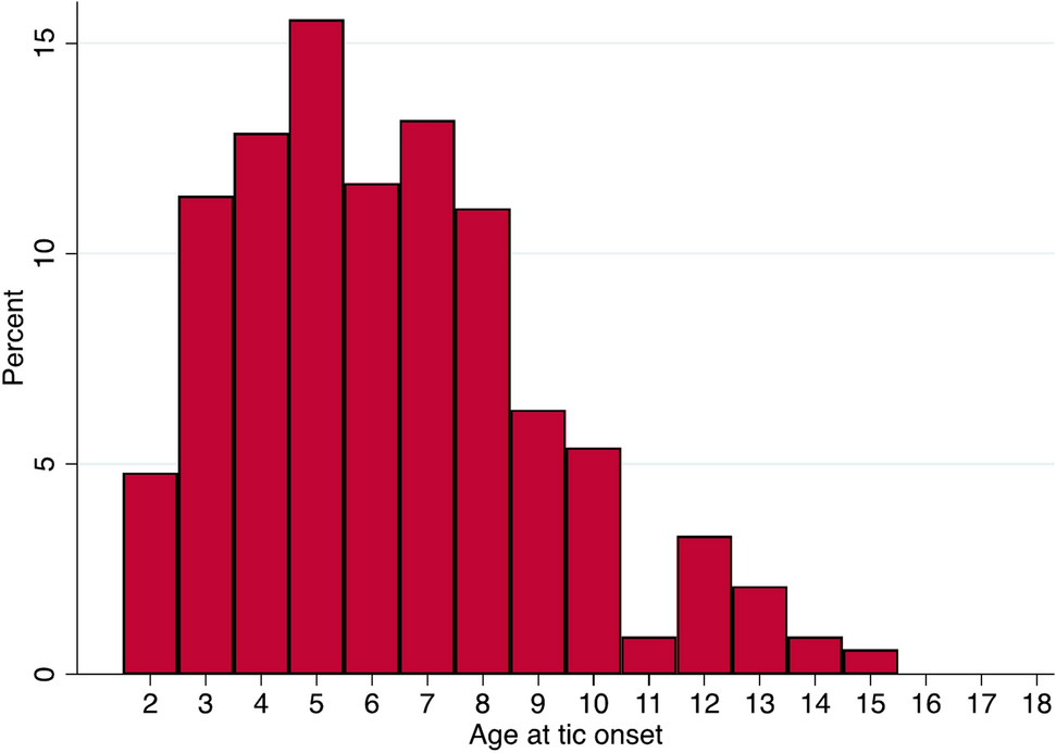 Challenging current diagnostic and classification criteria for primary tic disorders
