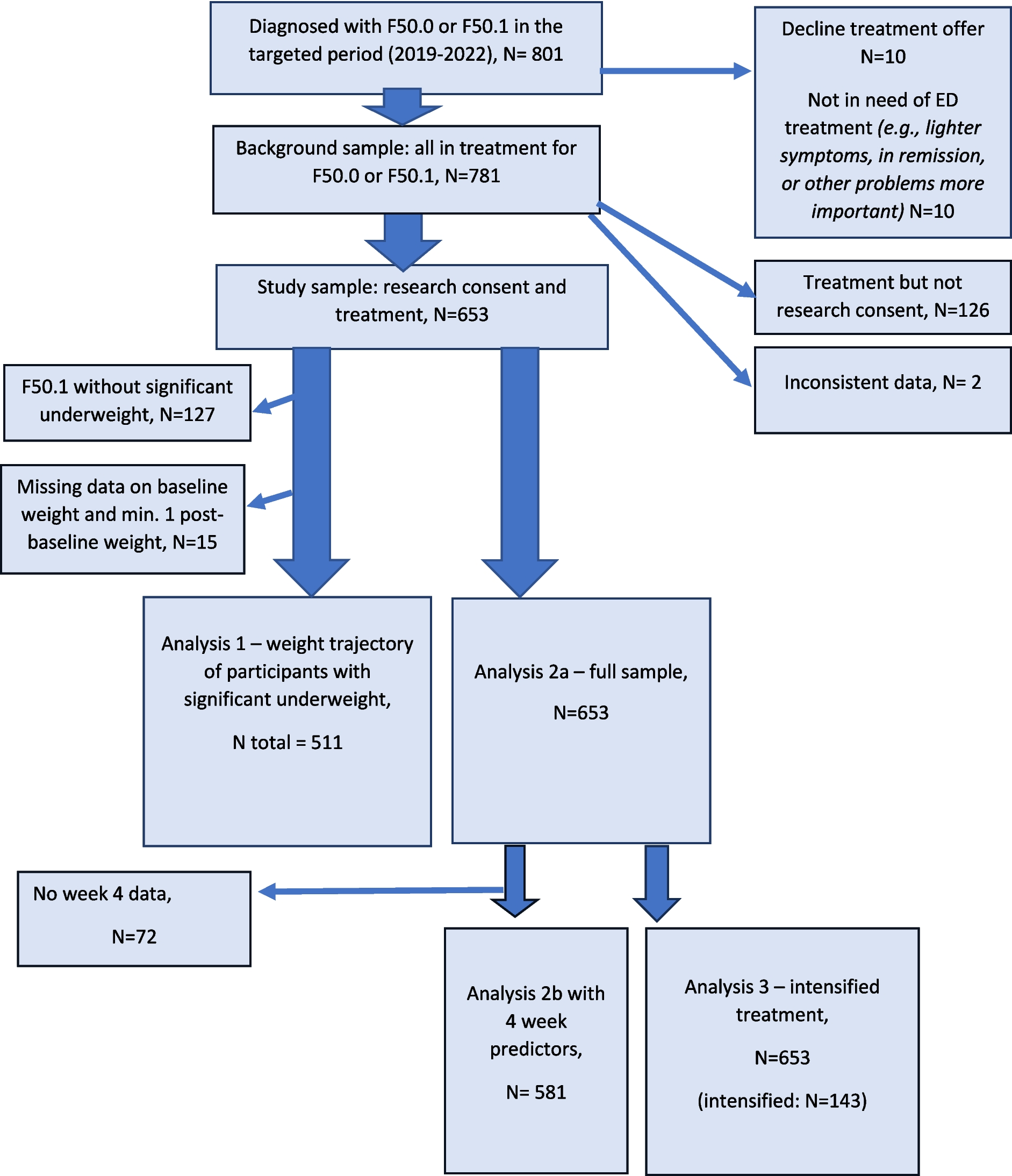 Predictors of response to family-based treatment for anorexia nervosa in youth: insights from the VIBUS project